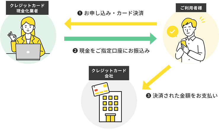 クレジットカード現金化の仕組み