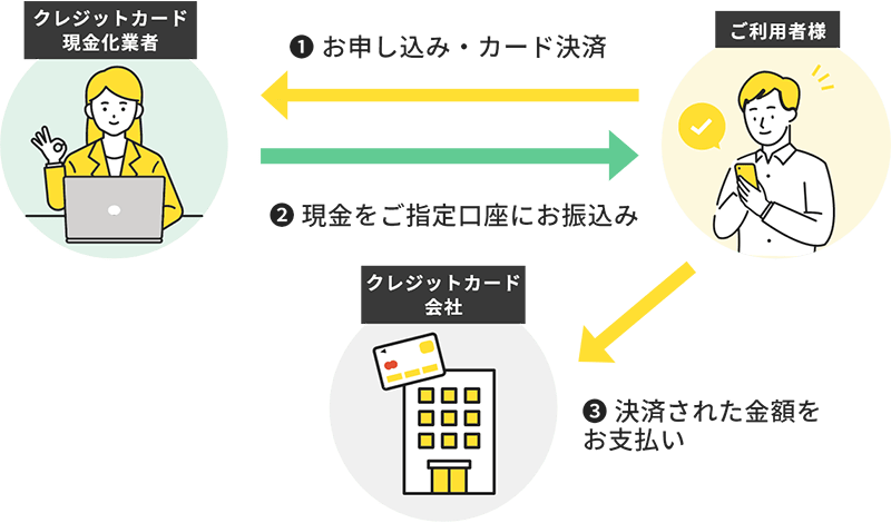 クレジットカード現金化の仕組み